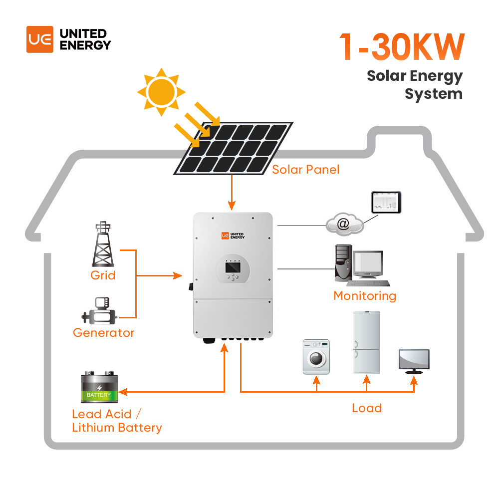 Kit Completo de Sistema de Ene - Off Grid Solar Kit avaliação e preço