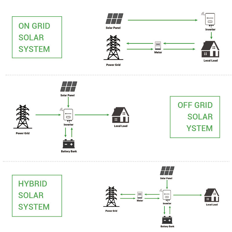 Kit Solar Off-Grid Completo de - Off Grid Solar Kit avaliação e preço